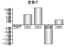 営業活動によるキャッシュフロー