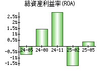 総資産利益率(ROA)