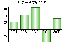 総資産利益率(ROA)