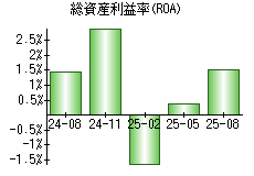 総資産利益率(ROA)