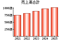 売上高合計