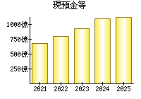 現預金等