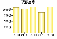 現預金等