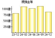 現預金等