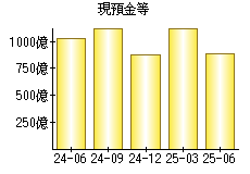 現預金等