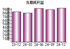 当期純利益