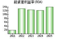 総資産利益率(ROA)
