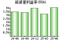 総資産利益率(ROA)