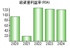 総資産利益率(ROA)