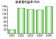 総資産利益率(ROA)