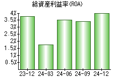総資産利益率(ROA)