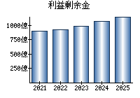 利益剰余金