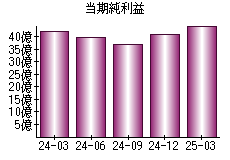 当期純利益