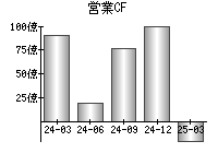 営業活動によるキャッシュフロー