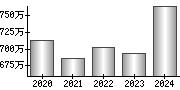 平均年収（単独）