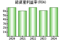 総資産利益率(ROA)