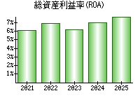 総資産利益率(ROA)