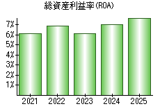 総資産利益率(ROA)