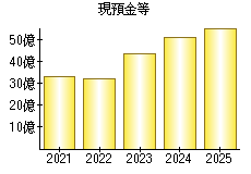 現預金等