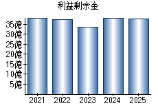 利益剰余金