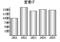 営業活動によるキャッシュフロー
