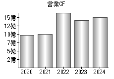 営業活動によるキャッシュフロー