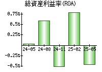総資産利益率(ROA)