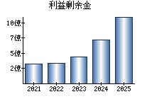 利益剰余金