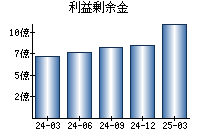利益剰余金