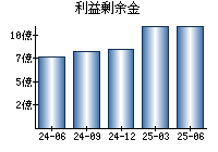 利益剰余金