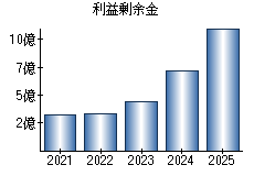 利益剰余金
