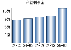 利益剰余金