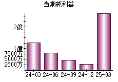 当期純利益