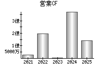 営業活動によるキャッシュフロー