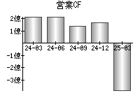 営業活動によるキャッシュフロー