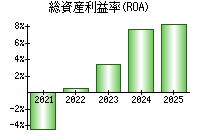 総資産利益率(ROA)