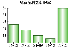 総資産利益率(ROA)