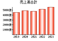 売上高合計