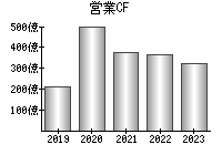 営業活動によるキャッシュフロー