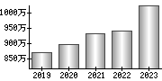 平均年収（単独）