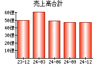 売上高合計