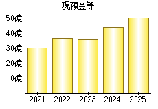 現預金等