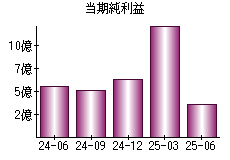当期純利益