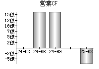 営業活動によるキャッシュフロー