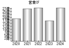 営業活動によるキャッシュフロー