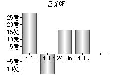 営業活動によるキャッシュフロー