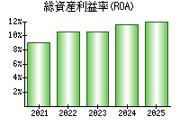 総資産利益率(ROA)
