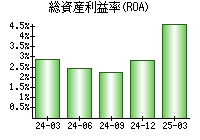 総資産利益率(ROA)