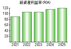 総資産利益率(ROA)