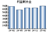 利益剰余金